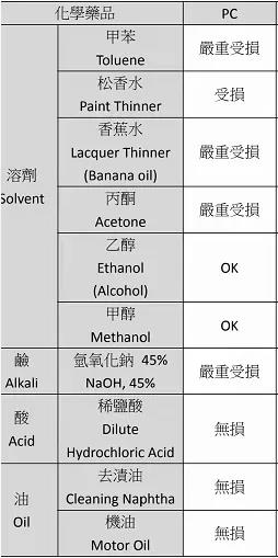 关于PC面屏能不能防酸碱？